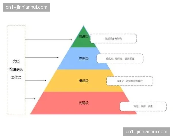 管理架构由金字塔式稳步迈向 本阶段的网格化分布式布局